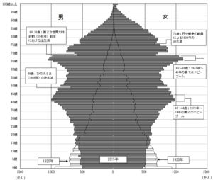 出典：図2　日本の人口ピラミッド（総務省統計局）